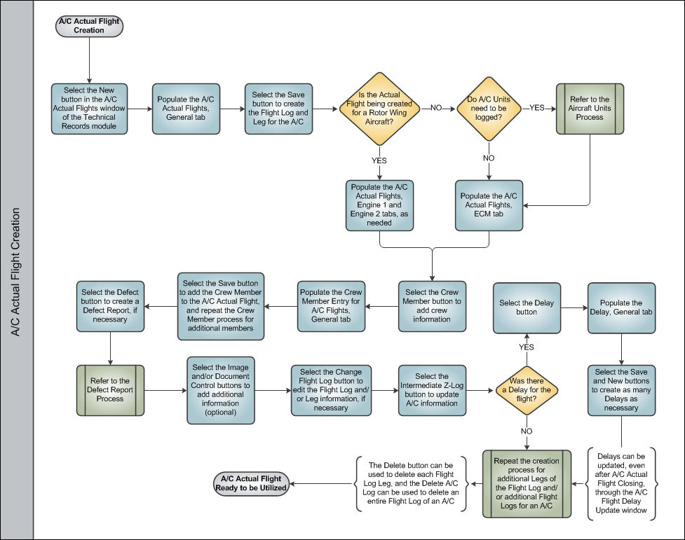 Aircraft Actual Flight (Manual Entry) Process Swim Lane 2