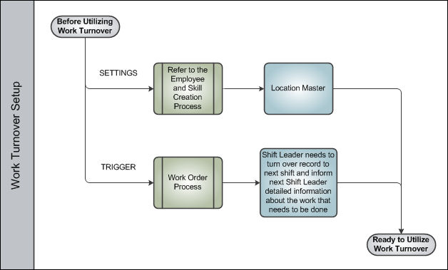 Work Turnover Process Swim Lane 1