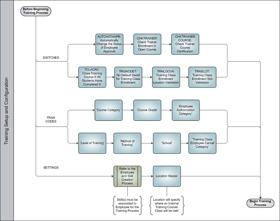 Training Process Swim Lane 1