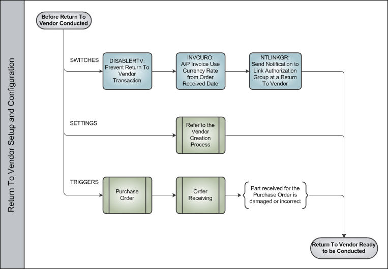 Return To Vendor Process Swim Lane 1