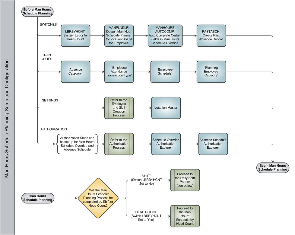 Man Hours Schedule Planning Process Swim Lane 1