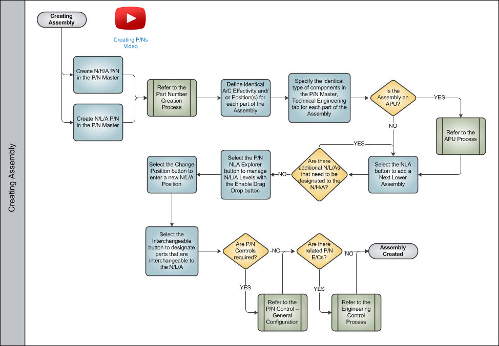 Assembly Management Swim Lane 2