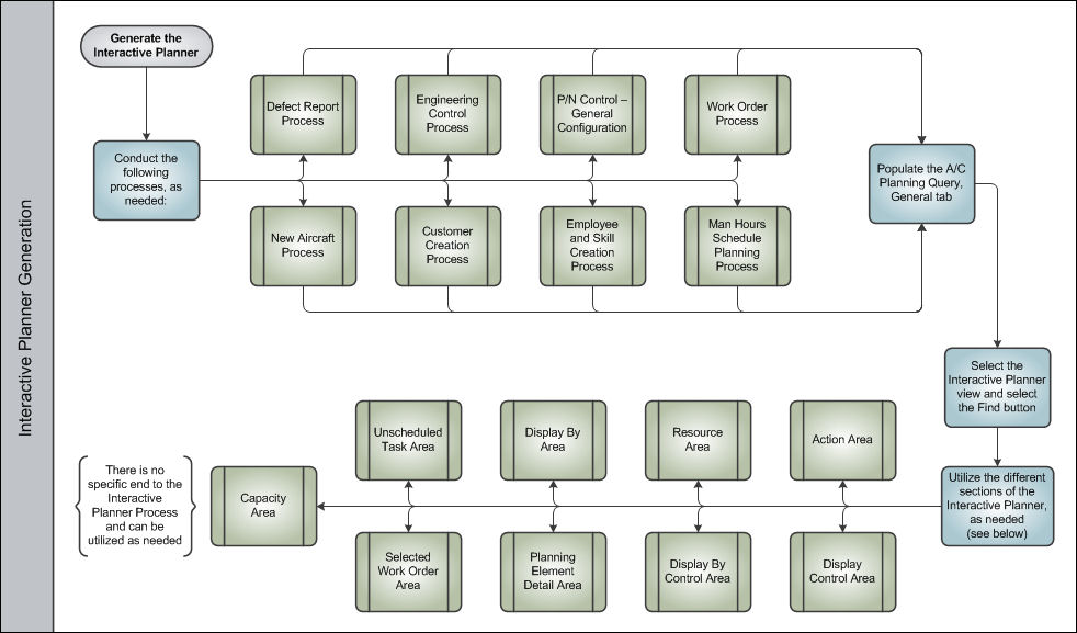Interactive Planner Process Swim Lane 1