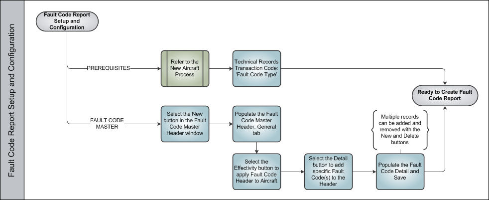 Fault Code Report Process Swim Lane 1