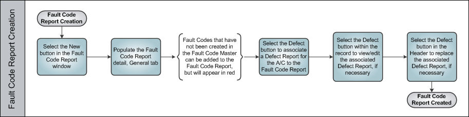 Fault Code Report Process Swim Lane 2
