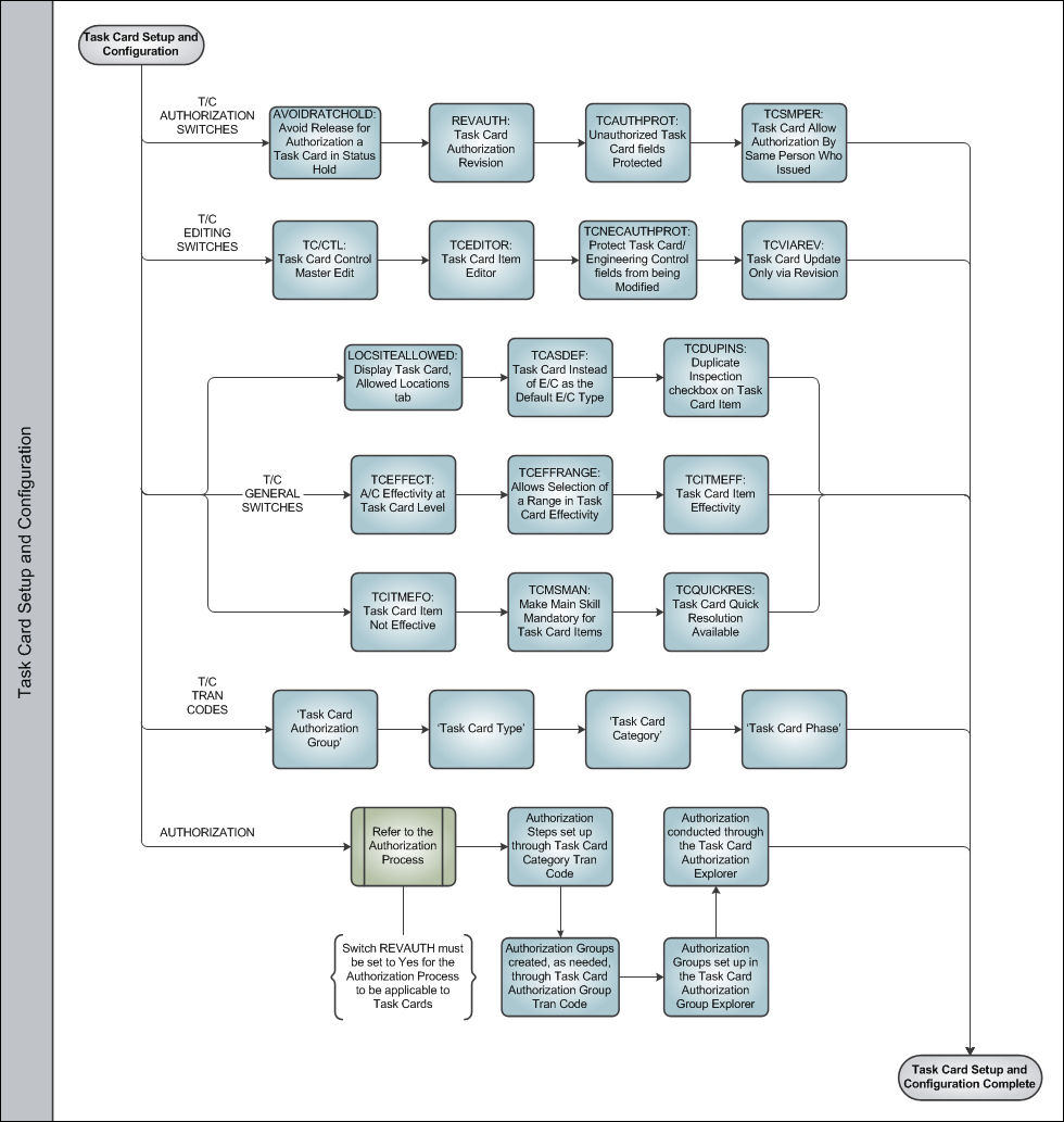 Task Card Creation Process Swim Lane 1