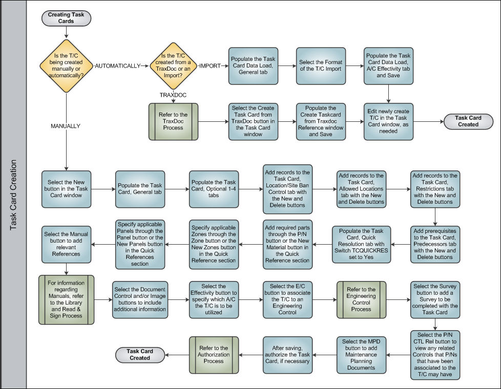 Task Card Creation Process Swim Lane 2