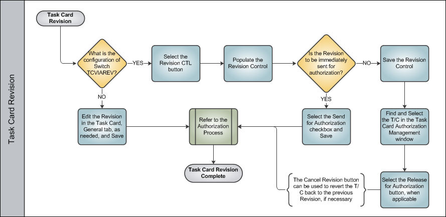 Task Card Creation Process Swim Lane 3