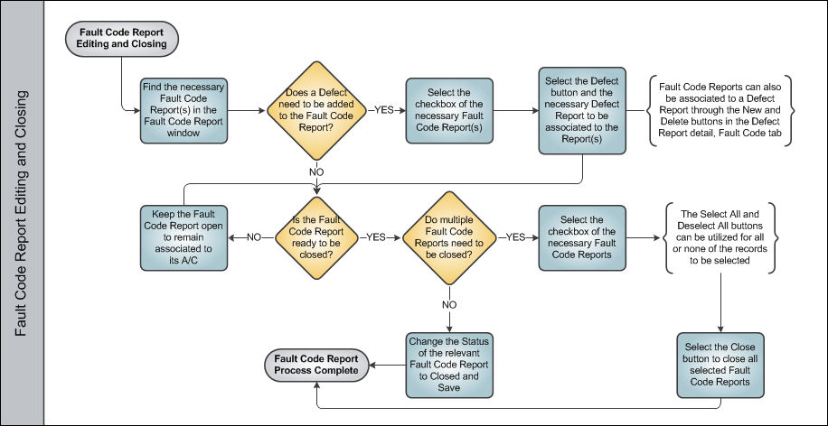 Fault Code Report Process Swim Lane 3