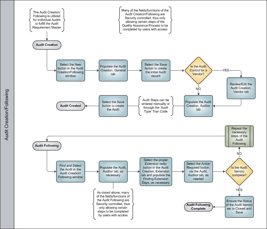 Quality Assurance Process Swim Lane 3