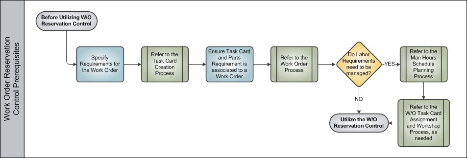 Work Order Reservation Control Process Swim Lane 1
