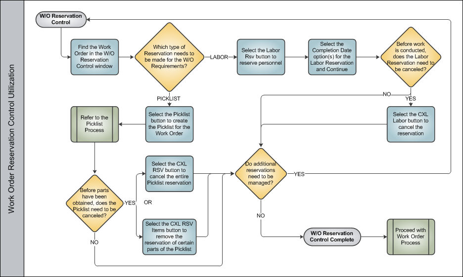Work Order Reservation Control Process Swim Lane 2