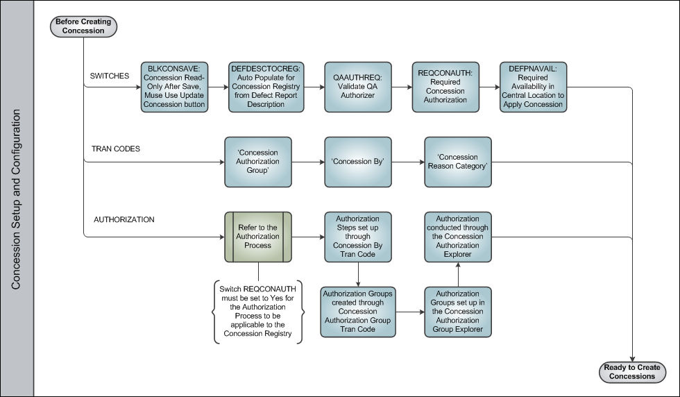 Concession Registry Process Swim Lane 1