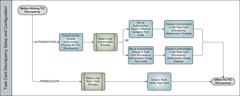 Task Card Discrepancy Process Swim Lane 1