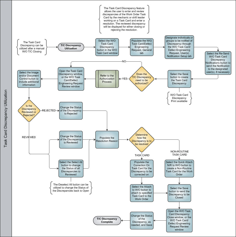 Task Card Discrepancy Process Swim Lane 2