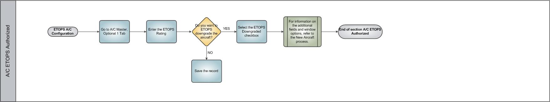 AC ETOPS AUTH
